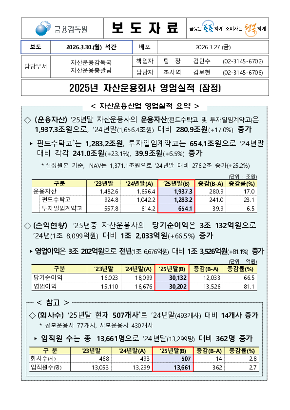 2025년 자산운용회사 영업실적 (잠정) PC 본문 이미지 1