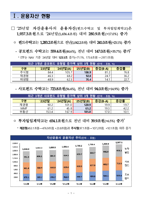 2025년 자산운용회사 영업실적 (잠정) PC 본문 이미지 2