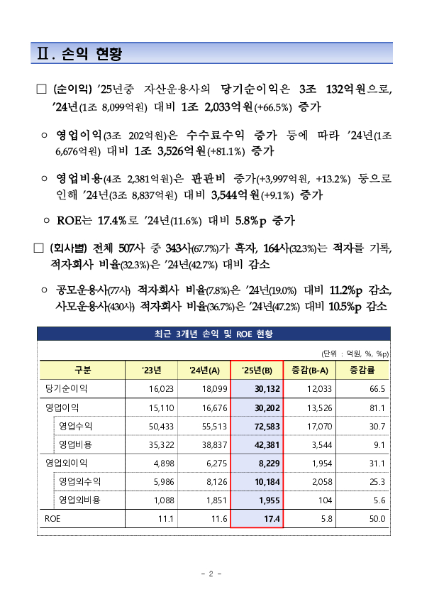 2025년 자산운용회사 영업실적 (잠정) 이미지 3