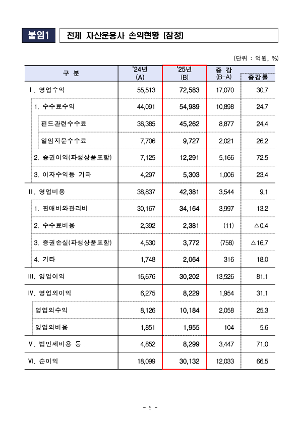 2025년 자산운용회사 영업실적 (잠정) 이미지 6