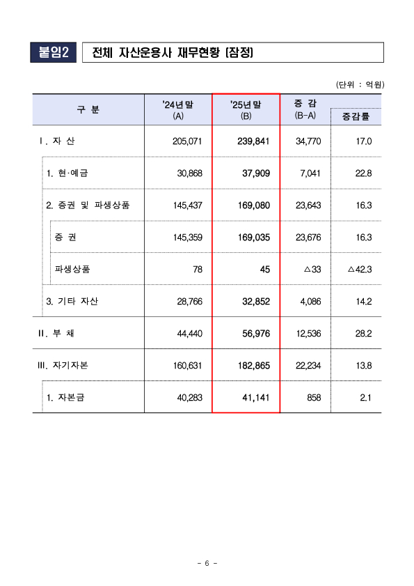 2025년 자산운용회사 영업실적 (잠정) 이미지 7