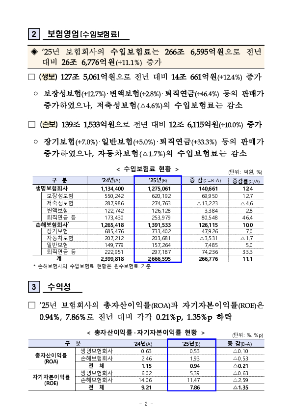 2025년 보험회사 경영실적(잠정) PC 본문 이미지 2