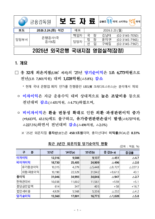 2025년 외국은행 국내지점 영업실적(잠정) PC 본문 이미지 1