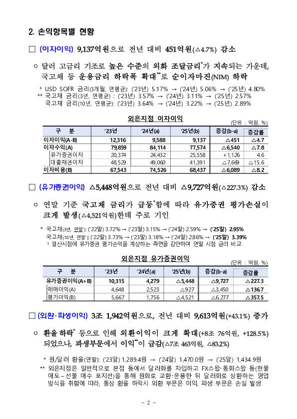 2025년 외국은행 국내지점 영업실적(잠정) PC 본문 이미지 2