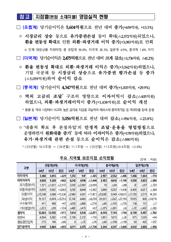 2025년 외국은행 국내지점 영업실적(잠정) 이미지 4