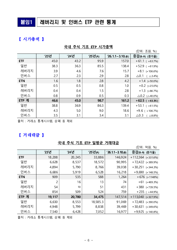 고위험 레버리지(ETF, ETN) 투자, 각별한 주의가 필요합니다 이미지 6