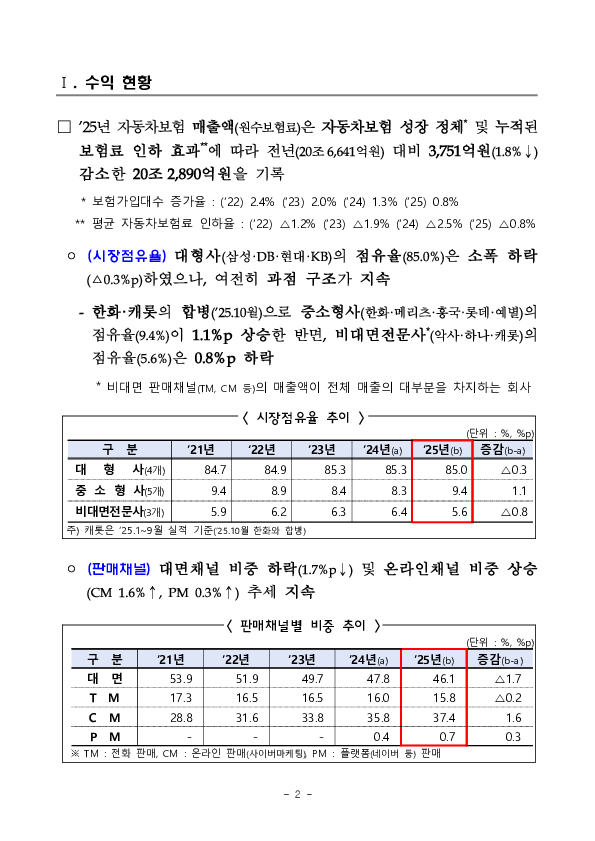 2025년 자동차보험 사업실적(잠정) PC 본문 이미지 2