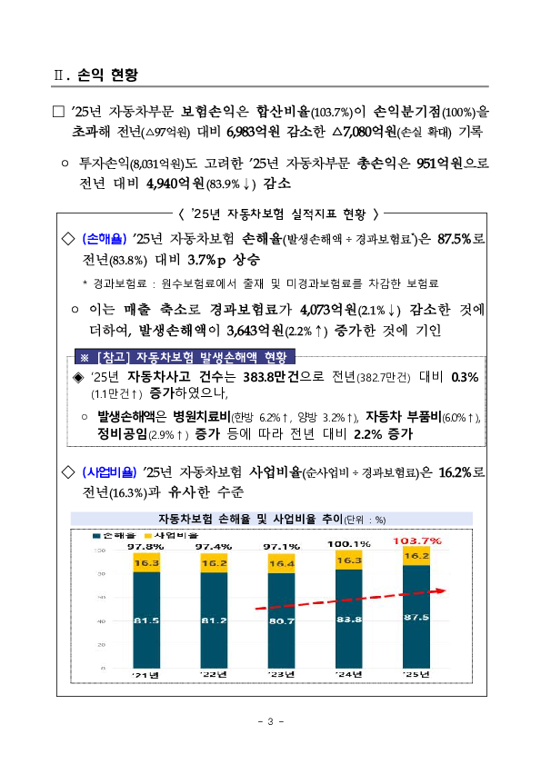 2025년 자동차보험 사업실적(잠정) 이미지 3