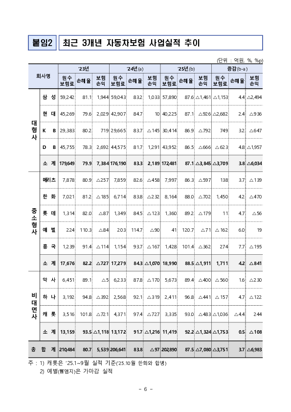 2025년 자동차보험 사업실적(잠정) 이미지 6