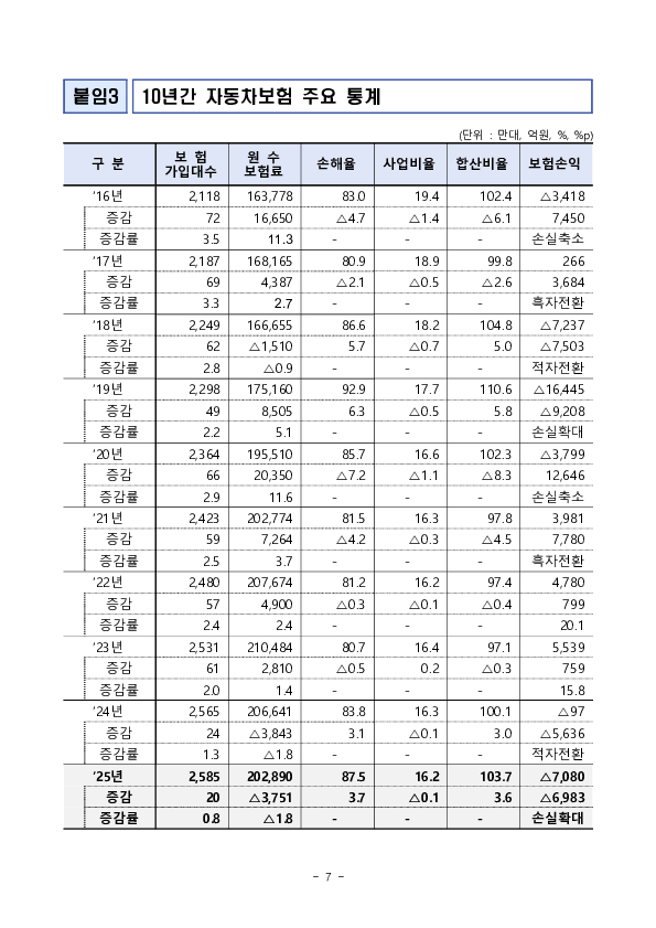 2025년 자동차보험 사업실적(잠정) 이미지 7