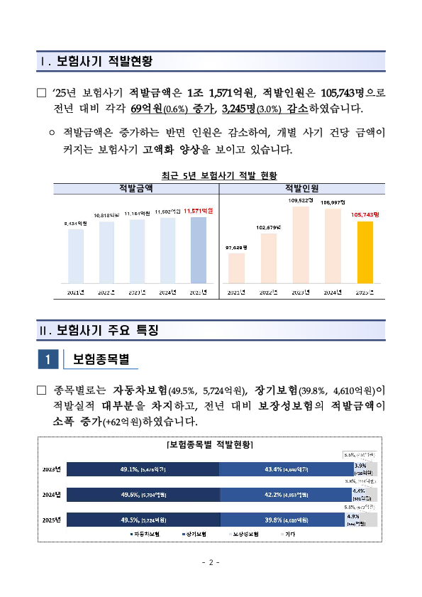 2025년 보험사기 적발현황 및 향후 대응방안 이미지 2