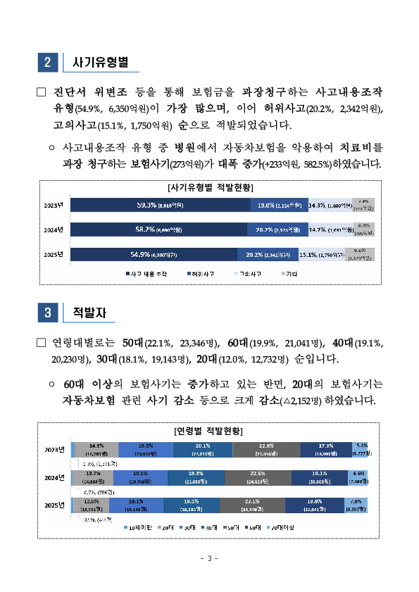 2025년 보험사기 적발현황 및 향후 대응방안 이미지 3