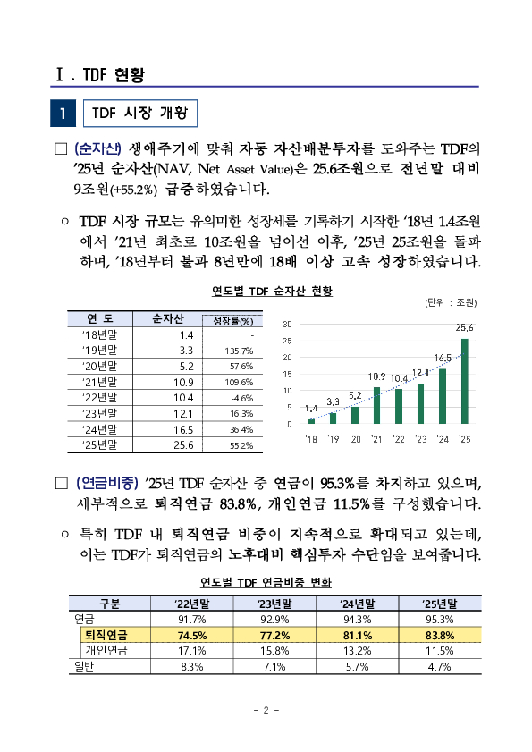 퇴직연금, 개인연금 투자자의 중장기 자산배분투자를 위해 생애주기펀드(TDF)의 안정적 운용 환경을 조성합니다. PC 본문 이미지 2