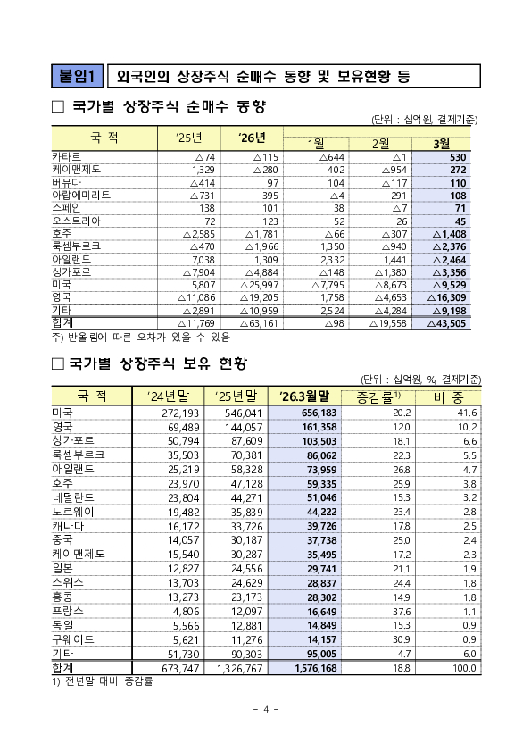 2026년 3월 외국인 증권투자 동향 이미지 4