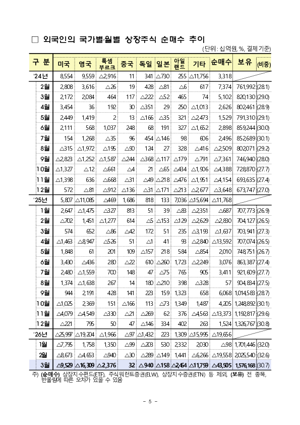 2026년 3월 외국인 증권투자 동향 이미지 5
