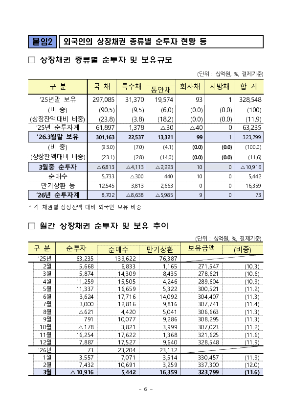 2026년 3월 외국인 증권투자 동향 이미지 6