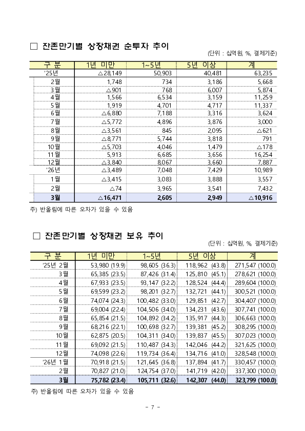 2026년 3월 외국인 증권투자 동향 이미지 7