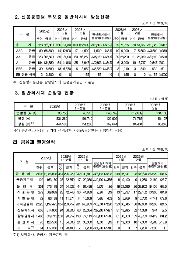 26.2월중 기업의 직접금융 조달실적 이미지 10