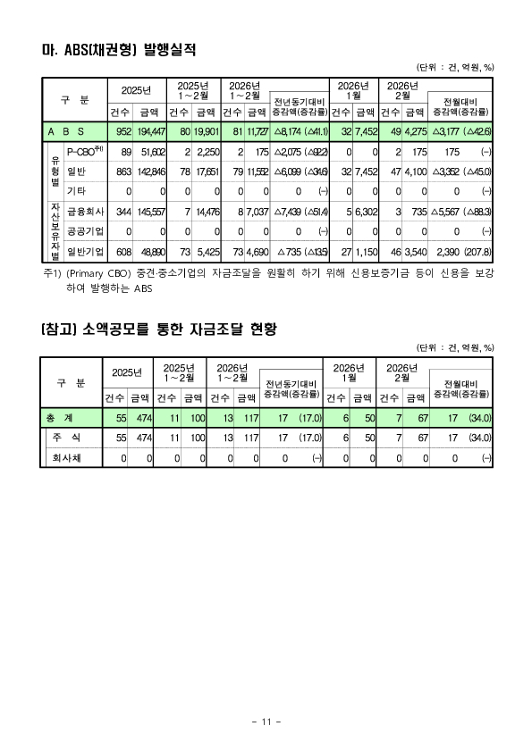 26.2월중 기업의 직접금융 조달실적 이미지 11