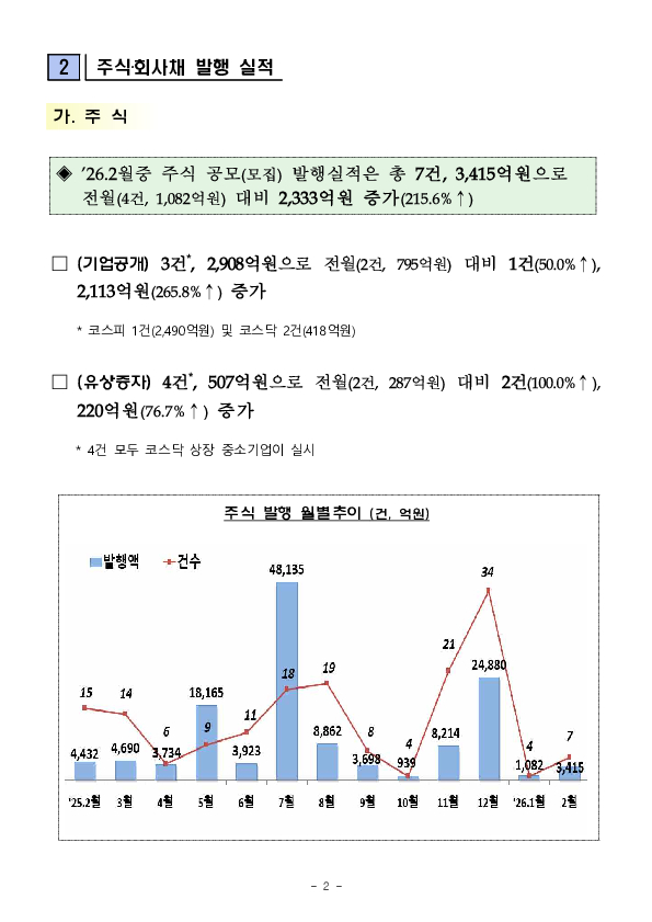 26.2월중 기업의 직접금융 조달실적 PC 본문 이미지 2
