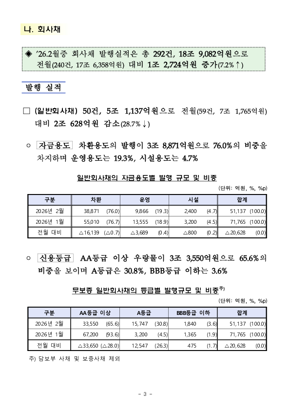 26.2월중 기업의 직접금융 조달실적 이미지 3