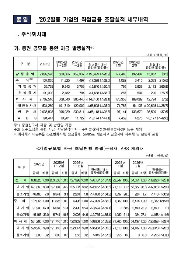 26.2월중 기업의 직접금융 조달실적 이미지 8