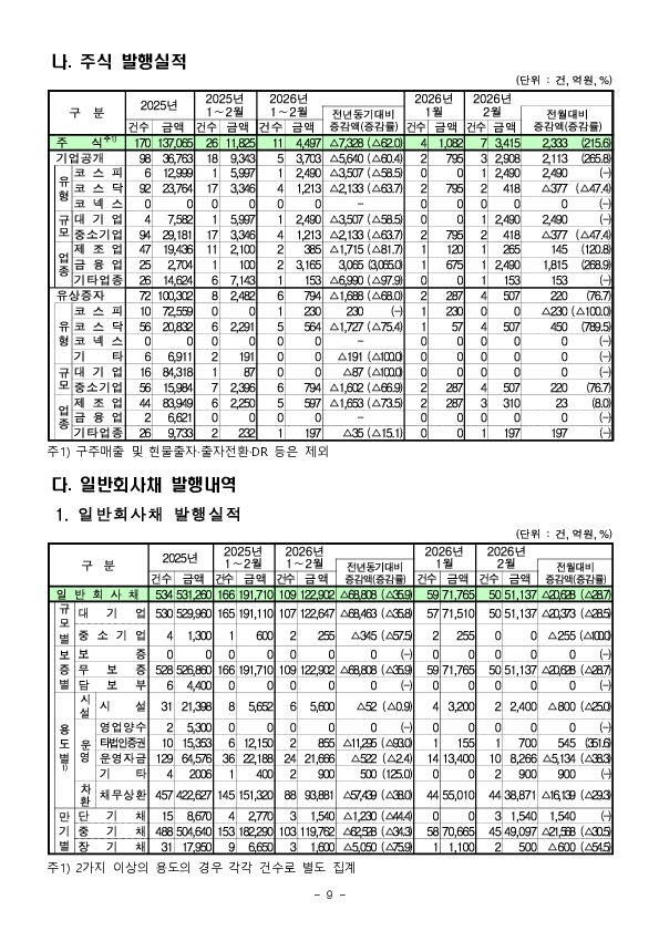 26.2월중 기업의 직접금융 조달실적 이미지 9