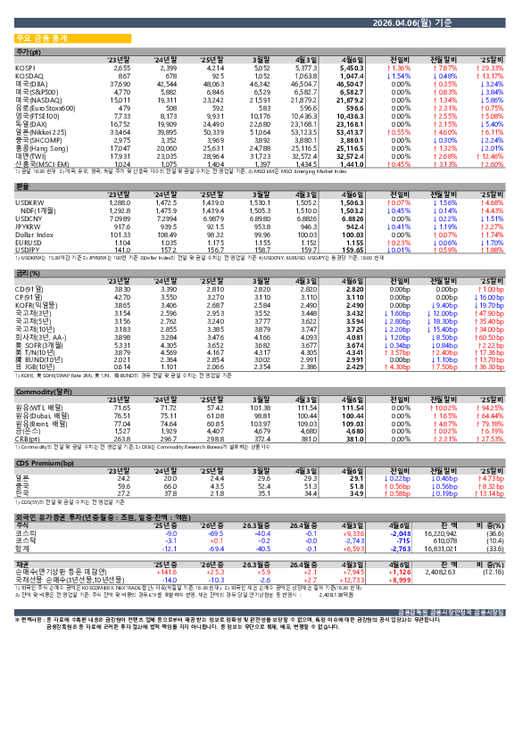 일일 금융시장 동향[4.6일] PC 본문 이미지 1