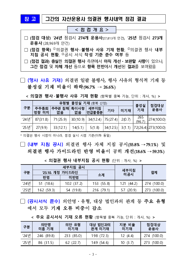 자본시장의 투명성 제고를 위해 25년 자산운용사 의결권 행사 내역을 점검하겠습니다 이미지 3