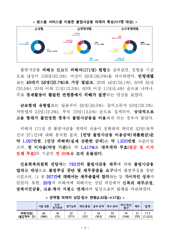 불법사금융 신고의 문턱은 낮추고, 범죄 차단속도는 높이겠습니다. 이미지 4