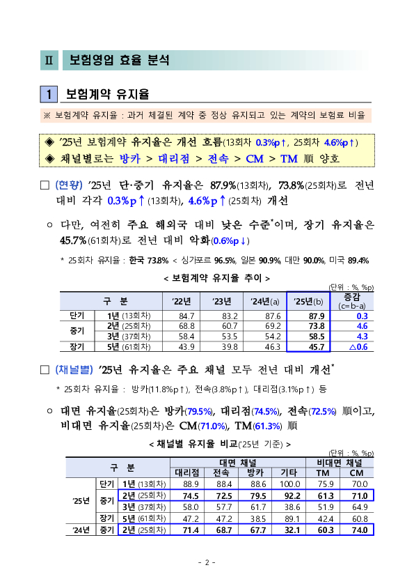 2025년 보험회사 판매채널 영업효율 및 감독방향 PC 본문 이미지 2
