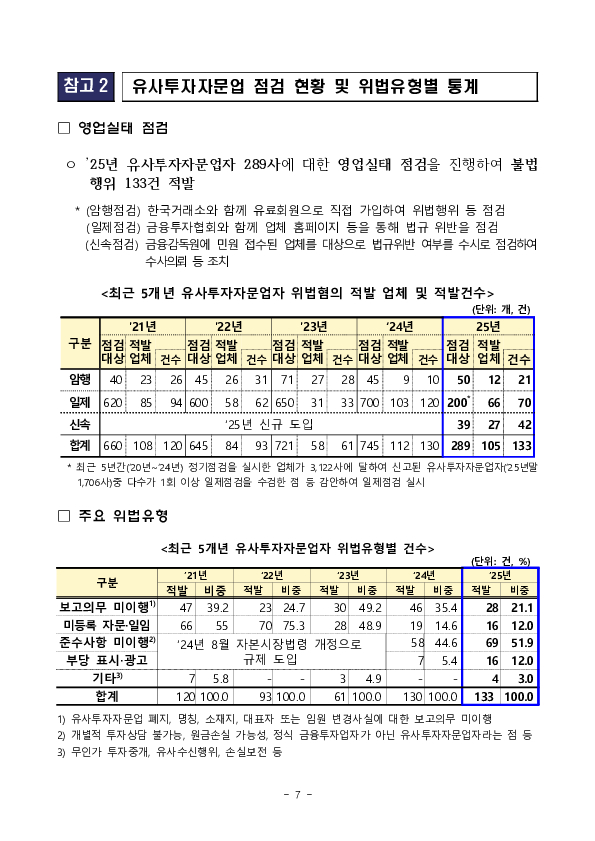 유사투자자문업자에 대한 검사,제재를 통해 투자자 피해 예방을 위해 노력하겠습니다. 이미지 7