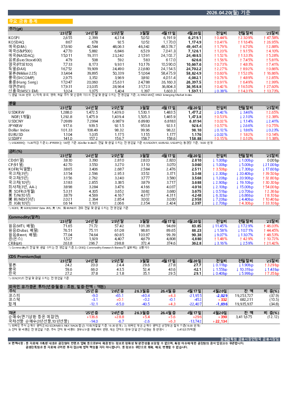 일일 금융시장 동향[4.20일] PC 본문 이미지 1