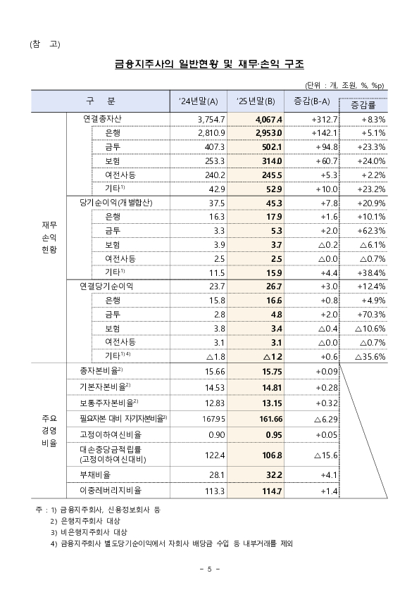 2025년 금융지주회사 경영실적 이미지 5