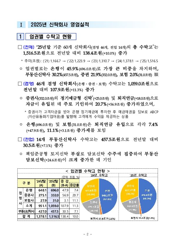 2025년 신탁업 영업실적(잠정) 이미지 2