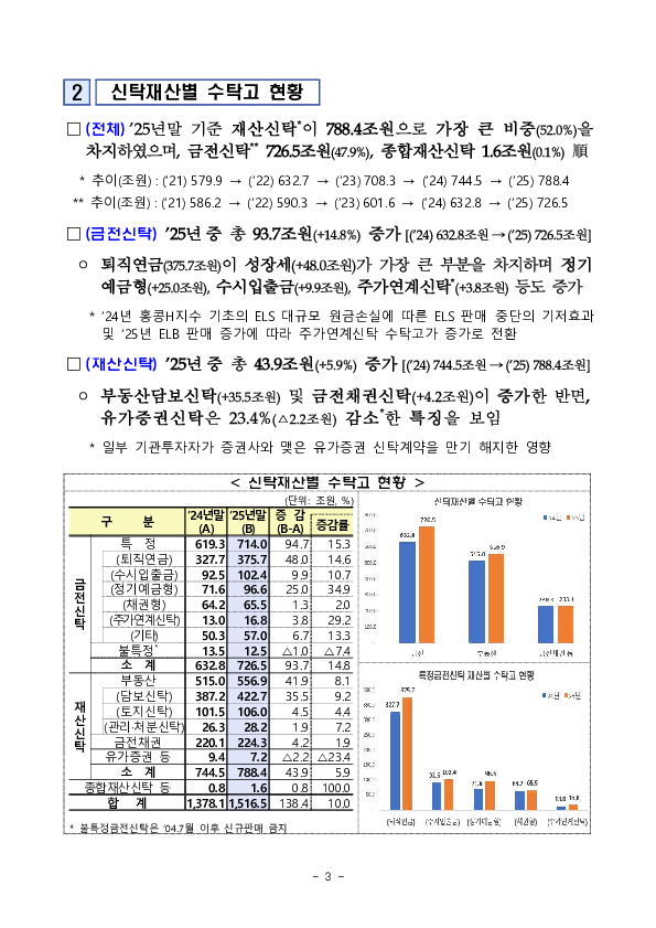 2025년 신탁업 영업실적(잠정) 이미지 3