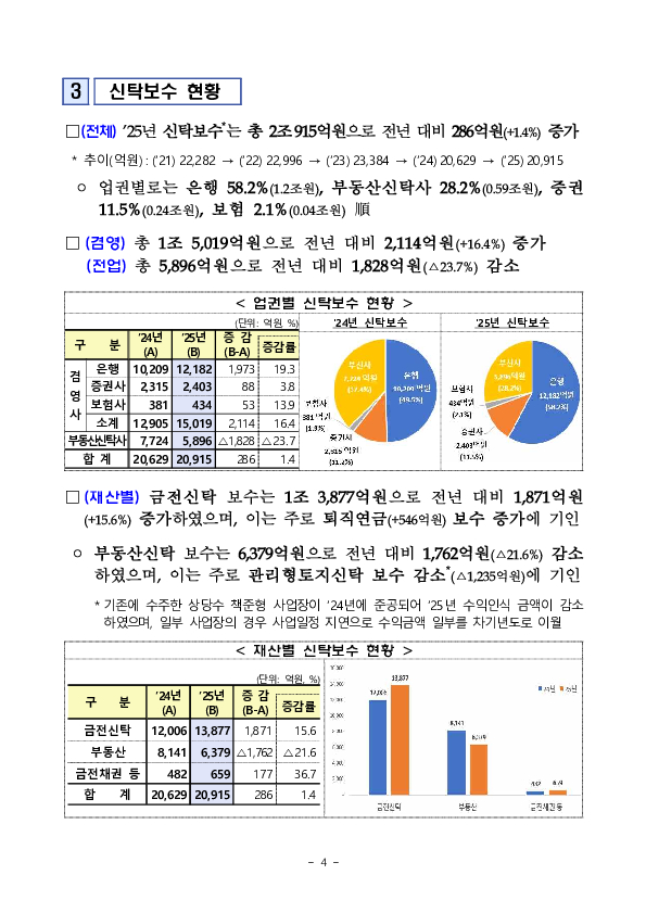 2025년 신탁업 영업실적(잠정) 이미지 4