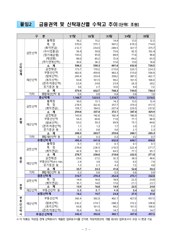 2025년 신탁업 영업실적(잠정) 이미지 7