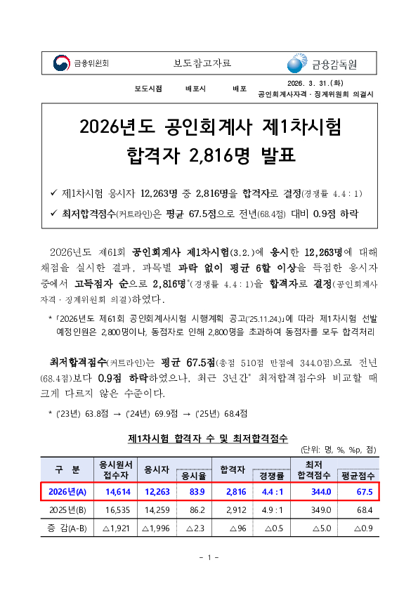 2026년도 공인회계사 제1차시험 합격자 발표 이미지 1