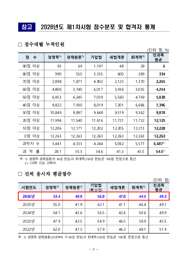 2026년도 공인회계사 제1차시험 합격자 발표 이미지 3