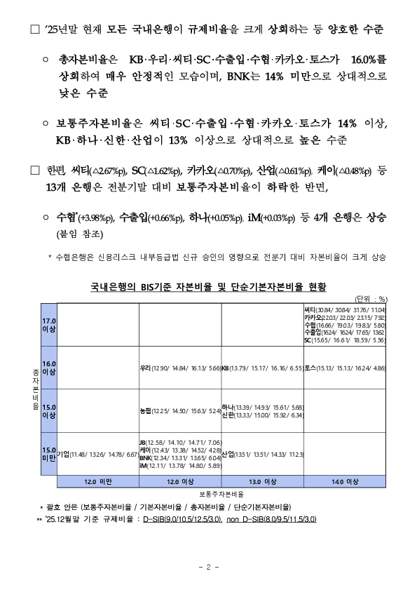 25년말 은행지주회사 및 은행 BIS기준 자본비율 현황(잠정) PC 본문 이미지 2