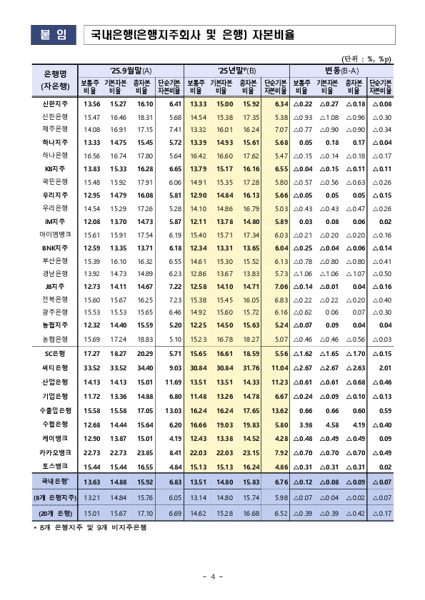 25년말 은행지주회사 및 은행 BIS기준 자본비율 현황(잠정) 이미지 4
