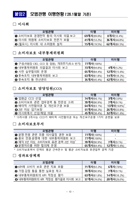 「금융소비자보호 거버넌스 모범관행」 도입 이후 소비자보호 중심의 조직문화가 빠르게 확산되고 있습니다 이미지 10