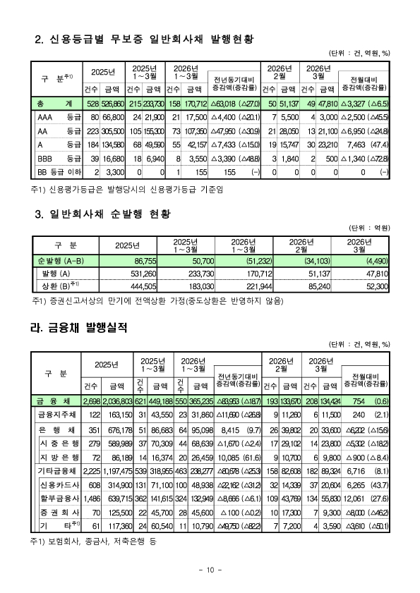 26.3월중 기업의 직접금융 조달실적 이미지 10