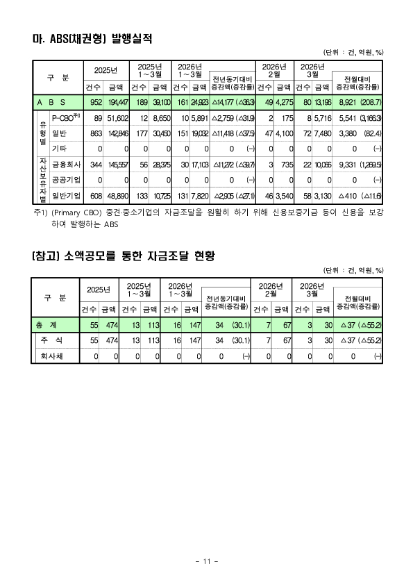 26.3월중 기업의 직접금융 조달실적 이미지 11