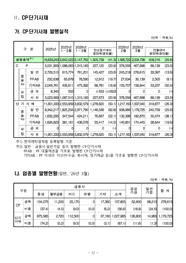 26.3월중 기업의 직접금융 조달실적 이미지 12