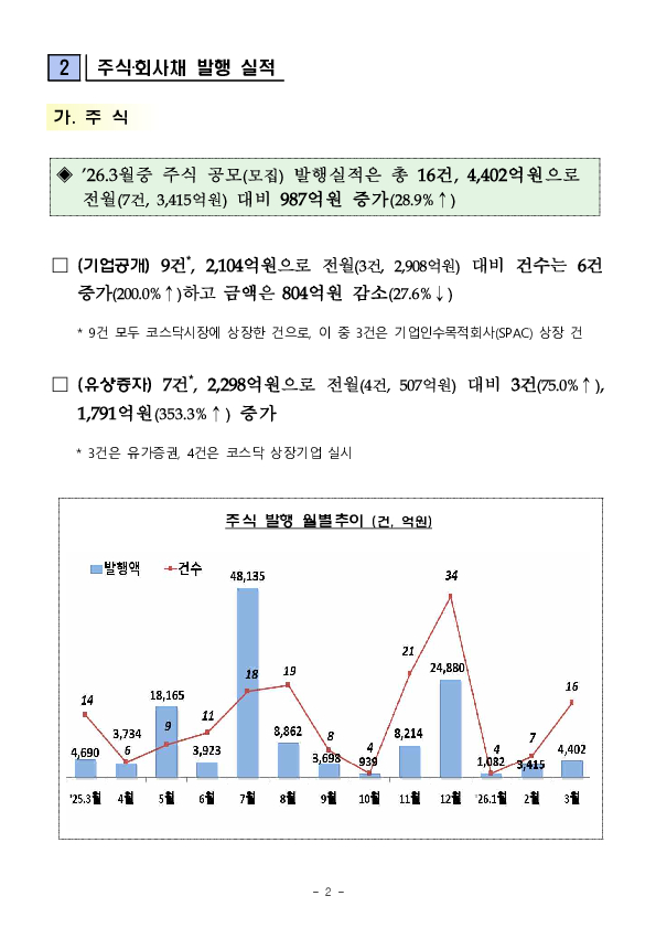 26.3월중 기업의 직접금융 조달실적 이미지 2