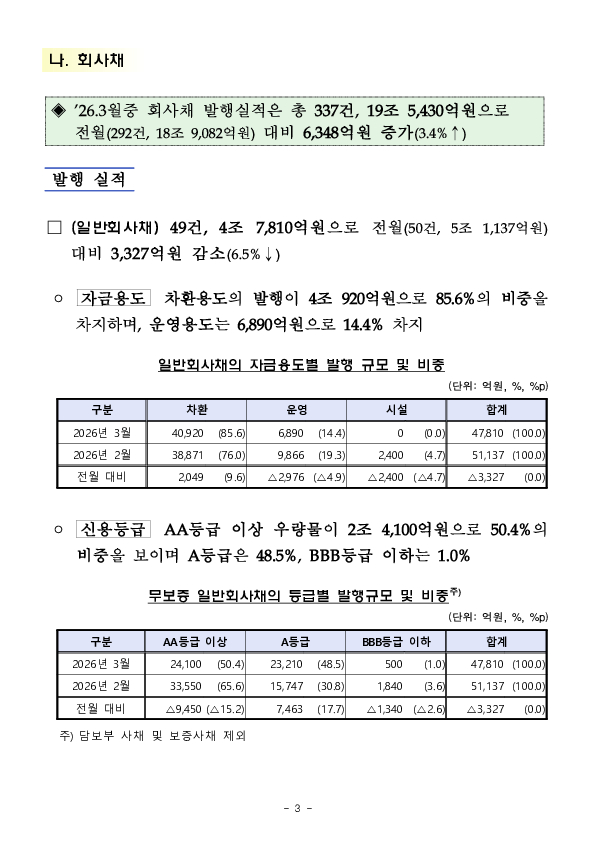 26.3월중 기업의 직접금융 조달실적 이미지 3