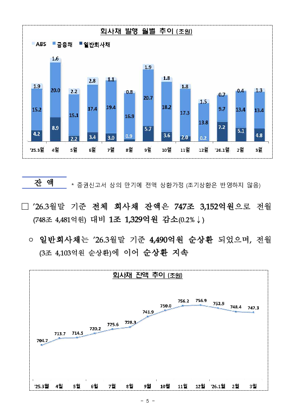 26.3월중 기업의 직접금융 조달실적 이미지 5