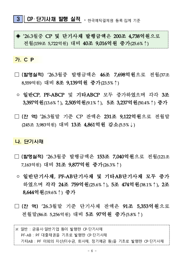 26.3월중 기업의 직접금융 조달실적 이미지 6